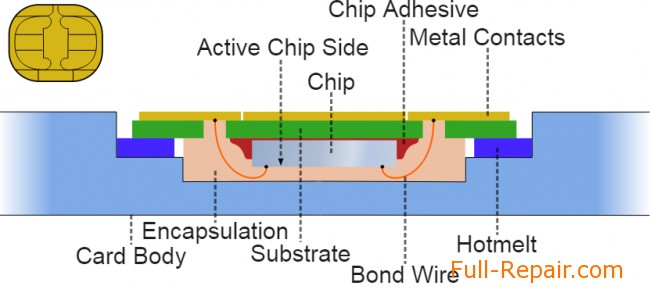 Schematic structure of the SIM-card